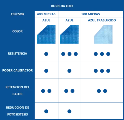 CARACTERISTICAS DEL COBERTOR DE BURBUJA OXO CALIDADES DE COBERTORES DE BURBUJA OXO